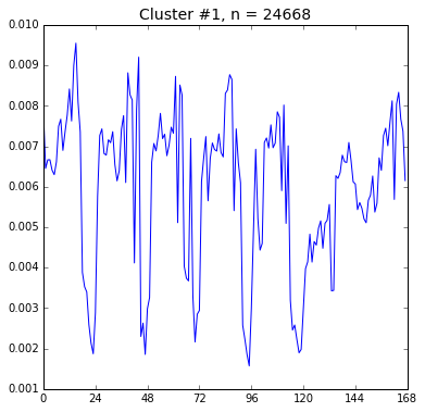 Cluster 1