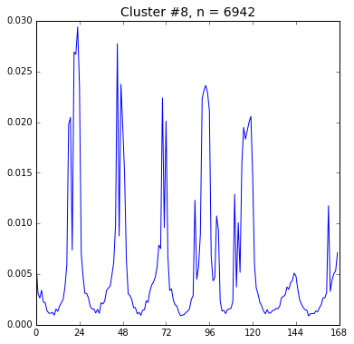 Cluster 8